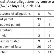 Posted october 6, 2017 | reviewed by kaja perina Pdf False Allegations Of Child Abuse In Contested Family Law Cases The Implications For Psychological Practice