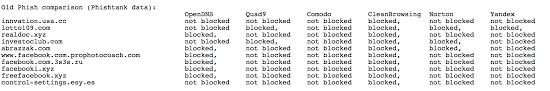 Phishing Protection Comparing Dns Security Filters By Nykolas Z Medium
