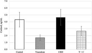 It is lightweight and durable and. Frontiers The Impact Of Feeding Cannabidiol Cbd Containing Treats On Canine Response To A Noise Induced Fear Response Test Veterinary Science