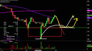 Eros International Plc Eros Stock Chart Technical Analysis For 11 15 19