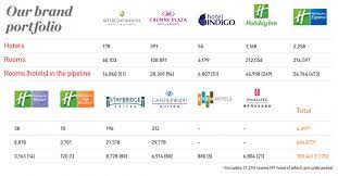 Our diverse portfolio of differentiated brands are well known and loved by millions of consumers around the world. Ihg Rewards Club Loyaltylobby