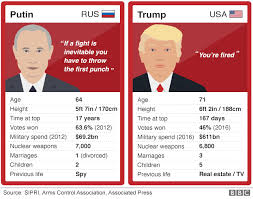 At a height of 5 feet 7.5 inches, or 171.45cm tall, vladimir putin is taller than 15.54% and smaller than 84.45% of all males in our height database. Trump And Putin Comparing The Men Behind The Meeting Bbc News