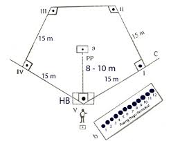 Lapangan memiliki tiga tiang yang sejauh 8,5 meter. Permainan Rounders Penjaskes