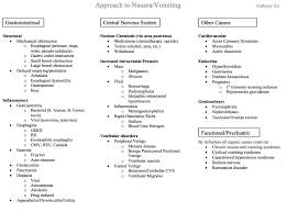 Image result for Chronic Functional Vomiting