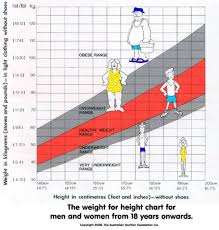 35 Symbolic Body Weight Per Height Chart