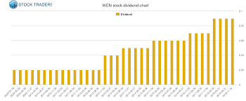 Wendys Arbys Group Dividend And Trading Advice Wen