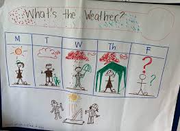 K Ess3 2 Anchor Charts The Wonder Of Science