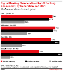 To withdraw payment from bank of america account bank of america withdraw solution technical aamir happy new year 2021 from technical aamir is about how to make money online. Us Boomers Aren T Ready For Mobile Wallets Insider Intelligence Trends Forecasts Statistics