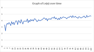 Taking Logarithms Of Growth Rates And Log Based Data Msr Economics Perspective
