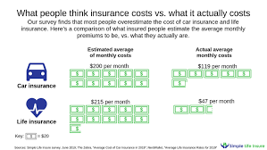 Your cost may be higher, lower or somewhere right around that average. Survey People Are Willing To Do What To Lower Insurance Costs