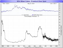 junk silver prices more scarcity every year