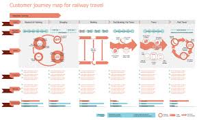 Railway Travel Customer Journey Map Template Customer Journey Mapping Journey Mapping Customer Experience Mapping