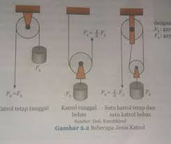 Supaya lebih gampang untuk memahami 4 jenis pesawat sederhana tersebut, di bawah ini akan. Jelaskan Prinsip Kerja Keuntungan Mekanik Dan Contoh Dari Pesawat Sederhana Brainly Co Id