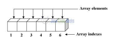 Now to delete that element from the array first you have to search that element to check whether that number is present in the array or not, if found then place the next element after the founded element to the back until the last as shown in the following program. Remove Element From An Array Java Examples Java Code Geeks 2021