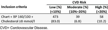 risk of cvd with different inclusion criteria for the risk