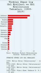 Spor toto süper lig oynanan maçlara göre atılan gol sayılarına ve ilk 20 gol kralı. Dunya Nin Verisi Ø¹Ù„Ù‰ ØªÙˆÙŠØªØ± Turkiye De Super Lig De En Cok Gol Krali Cikaran Takimlar Ve Super Lig In Gol Krallari Galatasaraysk 17 Kez Fenerbahce 15 Kez Besiktas 4 Kez Trabzonspor 4 Kez Bursasporsk 4