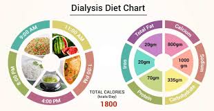 Diet Chart For Dialysis Patient Dialysis Diet Chart Lybrate