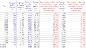 Prognoz Kursa Dollara Po Inflyacii