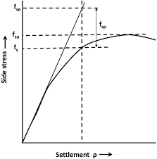 Principles for normalising side resistance. (© 1980, “The design of...