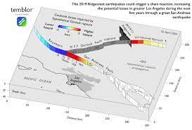 Weird Z Shaped Faults Could Trigger A Large Earthquake On California S San Andreas Fault In 2021 San Andreas Fault Earthquake San Andreas