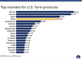 Chinas Exit From Us Agriculture Is Devastating Blow