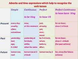 The Key To Recognizing The English Tenses Adverbs Of Time