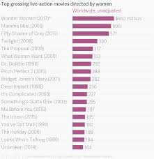 top grossing live action movies directed by women