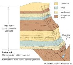 Geochronology Interesting Science Facts Dating Earth Science