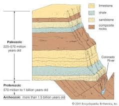 geochronology interesting science facts dating earth science