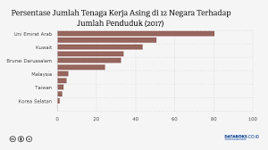 Pekerjaan yang diperlukan di malaysia 2021 (high demand). Tenaga Kerja Asing Di Indonesia Hanya 0 03 Dari Total Penduduk Databoks