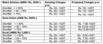 minimum average balance how banks make money off you