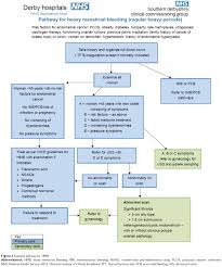 Full Text Management Of Abnormal Uterine Bleeding Focus