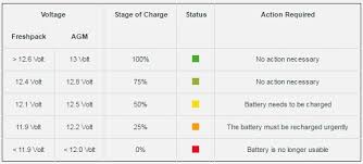 The table below shows the voltage and approximate state of charge for each type of battery. How To Charge A Battery Varta Explains Here How To Safely And Correctly Charge A Battery