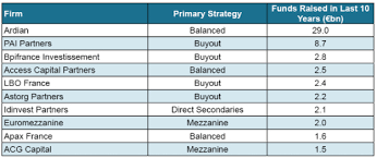 Insights about their portfolio, exits, top trending and most active investors are also included. Private Equity In France Top Firms List Salaries Jobs