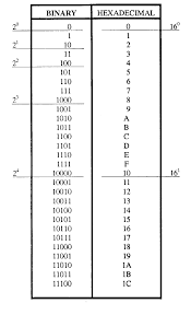 hexadecmial hex number system