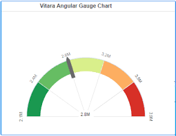 angular gauge chart vitaracharts custom visuals plugin