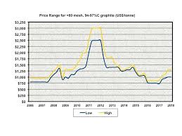 Graphite Miners News For The Month Of October 2018 Seeking