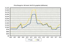 graphite miners news for the month of october 2018 seeking