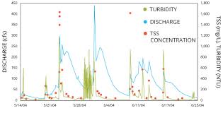 measuring turbidity tss and water clarity environmental