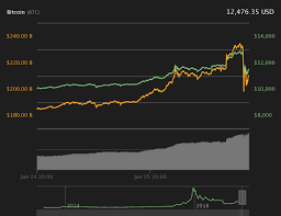 Bitcoin Falls By 1 400 After Crash Of Major Crypto Exchange Coinbase Bitcoin Price Chart Bitcoin Price