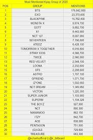 Cha eun woo (astro) · 9. Kpop Charts Auf Twitter Most Mentioned Kpop Group Of 2020