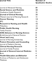 Maybe you would like to learn more about one of these? Journal Title With Number Of Original And Review Qualitative Studies Download Table
