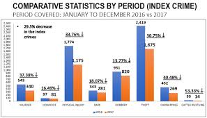 Homicide is the death of a person purposefully inflicted by another person (it excludes suicides) outside of a state of war. Comparative Crime Statistics 2017 2018 First Quarter