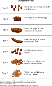 Chapter 32 Constipation The Patient History An Evidence