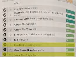Most online mattress in a box brands offer at home. Are Mattresses Shipped In A Box As High Quality As Other Mattresses Unbox Mattress Mattress Reviews
