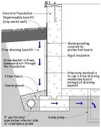 Pin By Barbara Robbins On French Drain With Images Waterproofing Basement Waterproofing Basement Foundation Waterproofing Basement Walls
