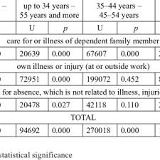 Pdf Association Between Field Of Work Years Of Service And Sickness Absenteeism In Public Administration