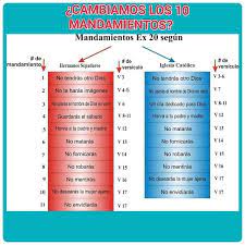 En esta ocacion te traemos una aplicación los 10 mandamientos de la ley de dios que te servirá. Cambiamos Los 10 Mandamientos Los Diez Mandamientos Son Los Que Representan A La Ley Natural Que Esta Escrita En El Corazon De Todo Ser Humano Pero Fue En El Monte Sinai Donde