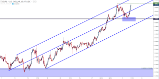 Eur Usd Maintains Above 1 2000 As Usd Weakness Continues