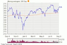 Dia Ba Mcd Gs Etf Inflow Alert Nasdaq